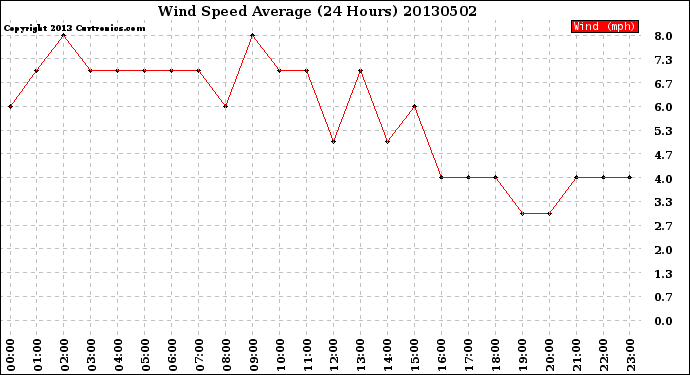 Milwaukee Weather Wind Speed<br>Average<br>(24 Hours)