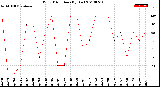 Milwaukee Weather Wind Direction<br>(By Day)