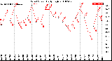 Milwaukee Weather Wind Speed<br>Daily High