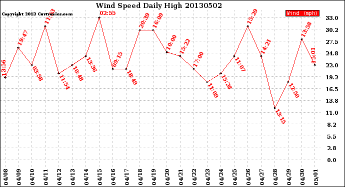 Milwaukee Weather Wind Speed<br>Daily High