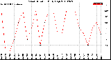 Milwaukee Weather Wind Direction<br>Daily High