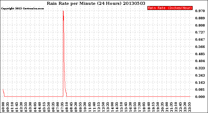 Milwaukee Weather Rain Rate<br>per Minute<br>(24 Hours)