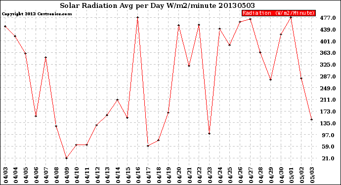 Milwaukee Weather Solar Radiation<br>Avg per Day W/m2/minute