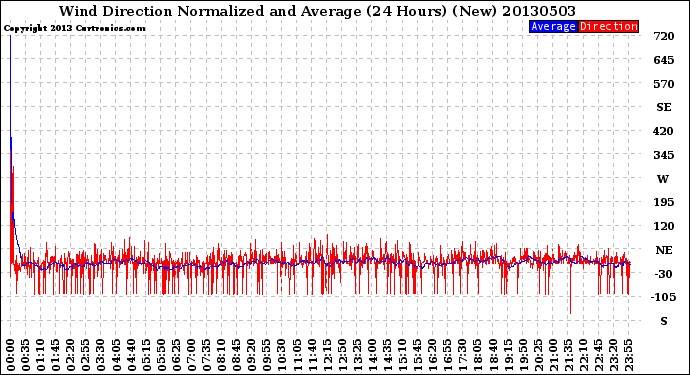 Milwaukee Weather Wind Direction<br>Normalized and Average<br>(24 Hours) (New)