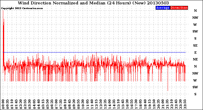 Milwaukee Weather Wind Direction<br>Normalized and Median<br>(24 Hours) (New)