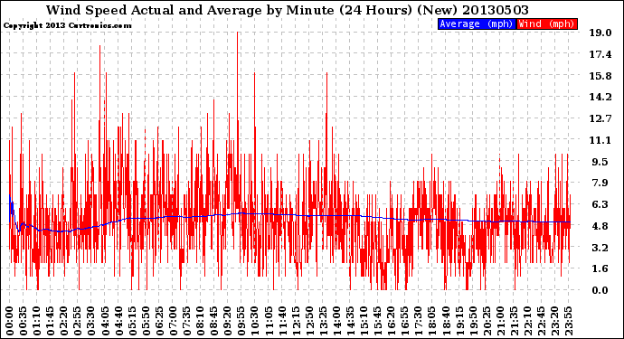 Milwaukee Weather Wind Speed<br>Actual and Average<br>by Minute<br>(24 Hours) (New)