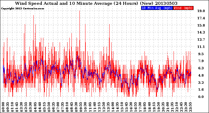 Milwaukee Weather Wind Speed<br>Actual and 10 Minute<br>Average<br>(24 Hours) (New)