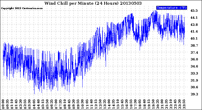 Milwaukee Weather Wind Chill<br>per Minute<br>(24 Hours)