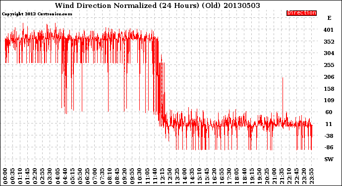 Milwaukee Weather Wind Direction<br>Normalized<br>(24 Hours) (Old)