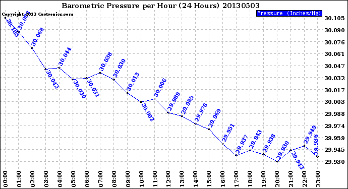 Milwaukee Weather Barometric Pressure<br>per Hour<br>(24 Hours)