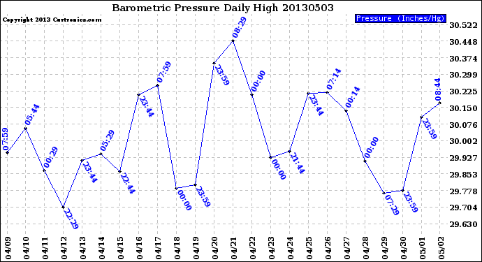 Milwaukee Weather Barometric Pressure<br>Daily High
