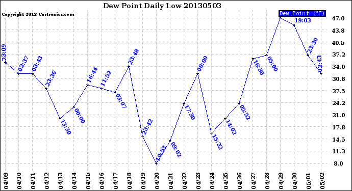 Milwaukee Weather Dew Point<br>Daily Low
