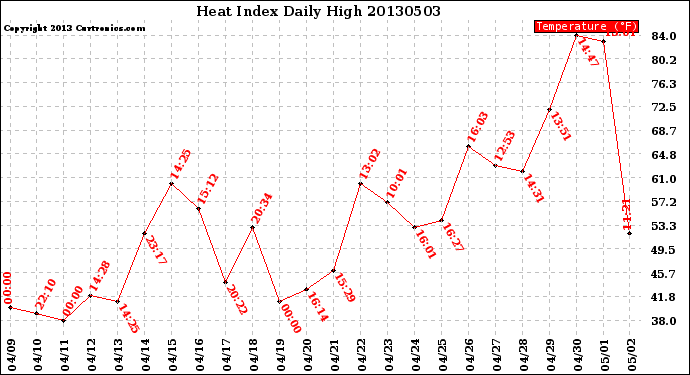 Milwaukee Weather Heat Index<br>Daily High