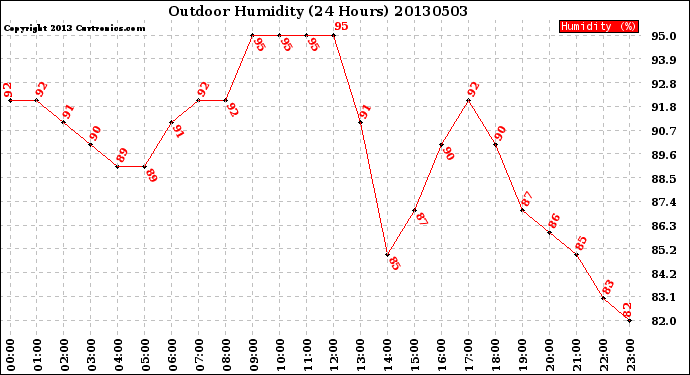 Milwaukee Weather Outdoor Humidity<br>(24 Hours)