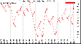 Milwaukee Weather Outdoor Humidity<br>Daily High