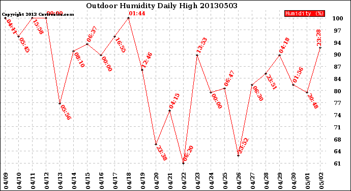 Milwaukee Weather Outdoor Humidity<br>Daily High