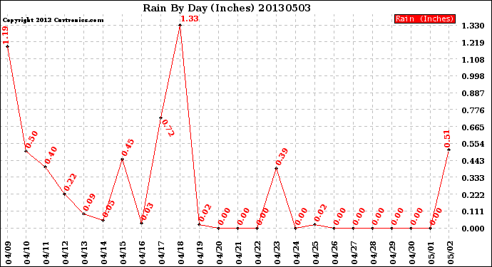 Milwaukee Weather Rain<br>By Day<br>(Inches)