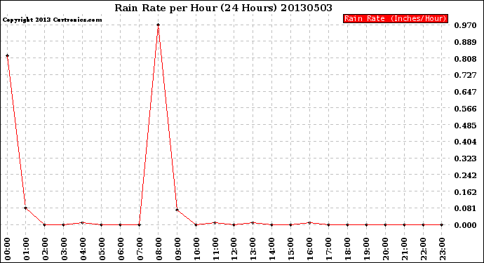 Milwaukee Weather Rain Rate<br>per Hour<br>(24 Hours)