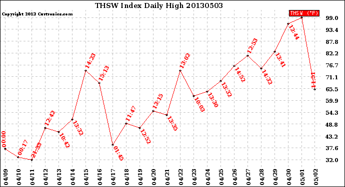 Milwaukee Weather THSW Index<br>Daily High