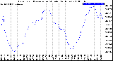 Milwaukee Weather Barometric Pressure<br>per Minute<br>(24 Hours)