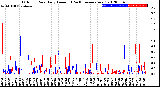 Milwaukee Weather Outdoor Rain<br>Daily Amount<br>(Past/Previous Year)