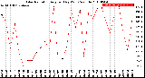 Milwaukee Weather Solar Radiation<br>Avg per Day W/m2/minute