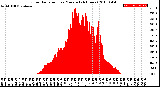 Milwaukee Weather Solar Radiation<br>per Minute<br>(24 Hours)