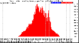 Milwaukee Weather Solar Radiation<br>& Day Average<br>per Minute<br>(Today)