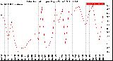 Milwaukee Weather Solar Radiation<br>per Day KW/m2