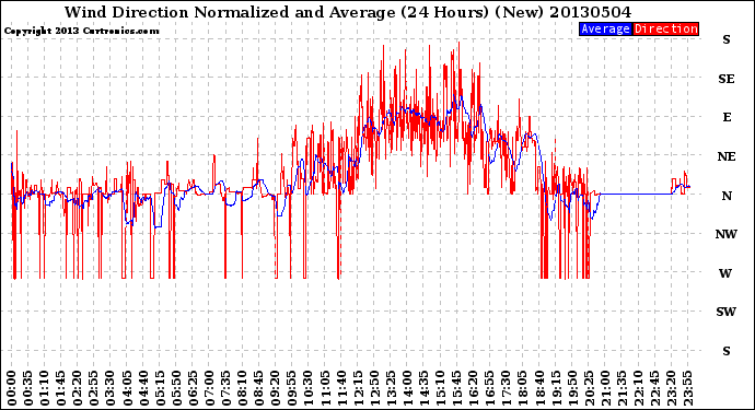 Milwaukee Weather Wind Direction<br>Normalized and Average<br>(24 Hours) (New)