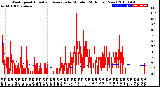 Milwaukee Weather Wind Speed<br>Actual and Average<br>by Minute<br>(24 Hours) (New)