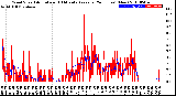 Milwaukee Weather Wind Speed<br>Actual and 10 Minute<br>Average<br>(24 Hours) (New)