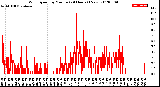 Milwaukee Weather Wind Speed<br>by Minute<br>(24 Hours) (New)