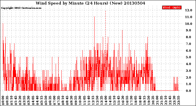 Milwaukee Weather Wind Speed<br>by Minute<br>(24 Hours) (New)