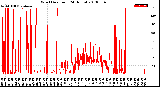 Milwaukee Weather Wind Direction<br>(24 Hours)