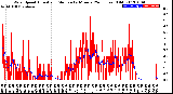 Milwaukee Weather Wind Speed<br>Actual and Median<br>by Minute<br>(24 Hours) (Old)