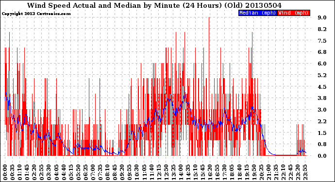 Milwaukee Weather Wind Speed<br>Actual and Median<br>by Minute<br>(24 Hours) (Old)