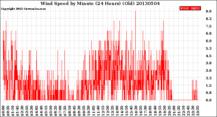 Milwaukee Weather Wind Speed<br>by Minute<br>(24 Hours) (Old)