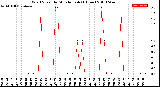 Milwaukee Weather Wind Speed<br>by Minute mph<br>(1 Hour)