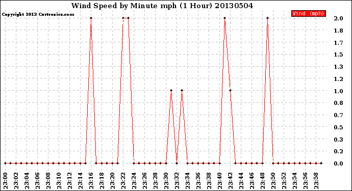 Milwaukee Weather Wind Speed<br>by Minute mph<br>(1 Hour)