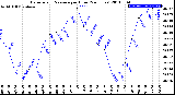 Milwaukee Weather Barometric Pressure<br>per Hour<br>(24 Hours)