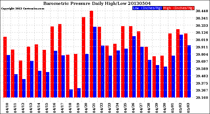 Milwaukee Weather Barometric Pressure<br>Daily High/Low