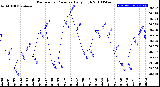 Milwaukee Weather Barometric Pressure<br>Daily High