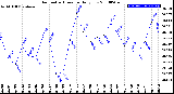 Milwaukee Weather Barometric Pressure<br>Daily Low