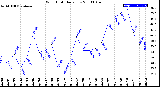 Milwaukee Weather Wind Chill<br>Daily Low