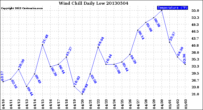 Milwaukee Weather Wind Chill<br>Daily Low