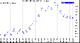 Milwaukee Weather Wind Chill<br>(24 Hours)