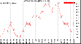 Milwaukee Weather Dew Point<br>(24 Hours)