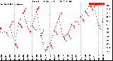 Milwaukee Weather Dew Point<br>Daily High