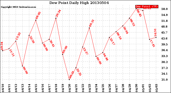 Milwaukee Weather Dew Point<br>Daily High